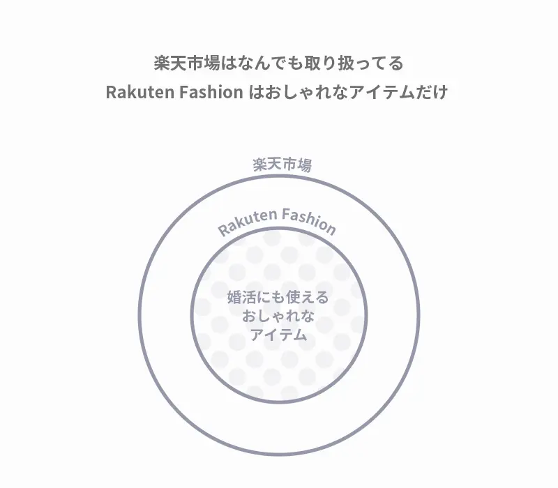 楽天市場はなんでも取り扱ってる！
Rakuten Fashionはおしゃれなアイテムだけ ！